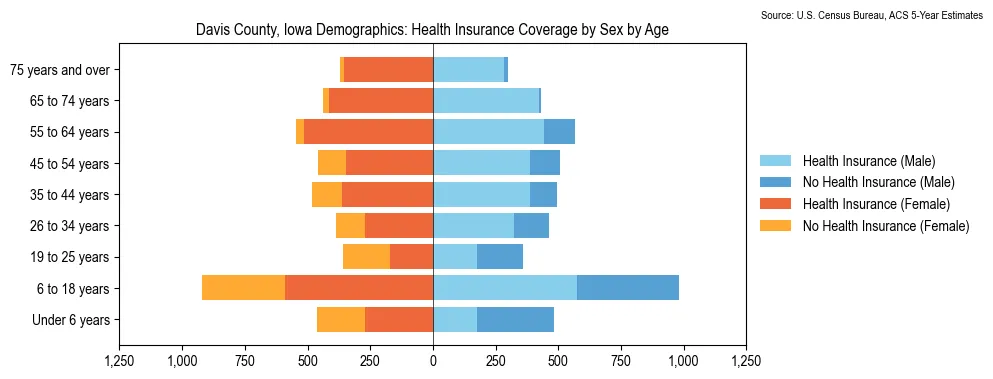 Health insurance coverage by age and sex in Davis County, Iowa from the 2023 ACS