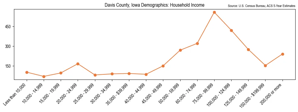 Median and distribution of household income in Davis County, Iowa based on 2023 American Community Survey (ACS)