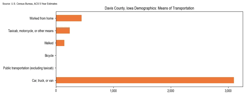 How people commute to work in Davis County, Iowa based on 2023 U.S. Census Bureau ACS data on transportation methods