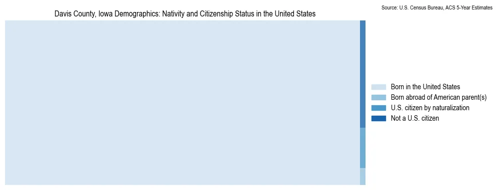 Chart showing the breakdown of U.S. citizenship status and nativity in 2023 for the Davis County, Iowa, based on ACS 5-Year Estimates