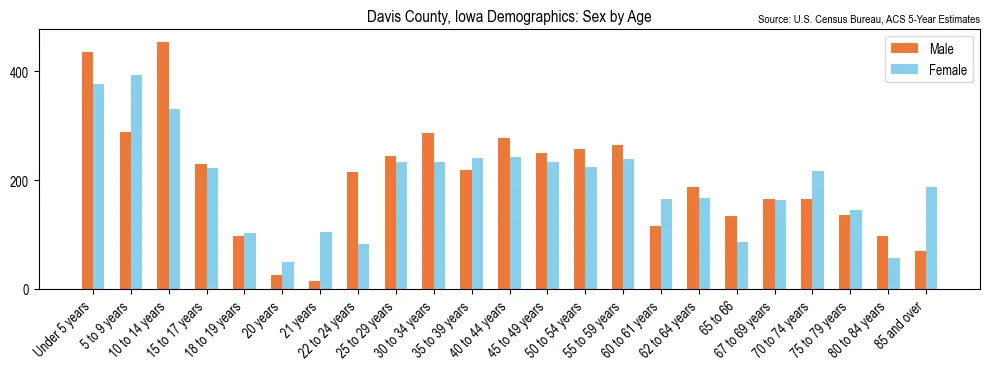 Population by age and sex in Davis County, Iowa, based on 2023 ACS data