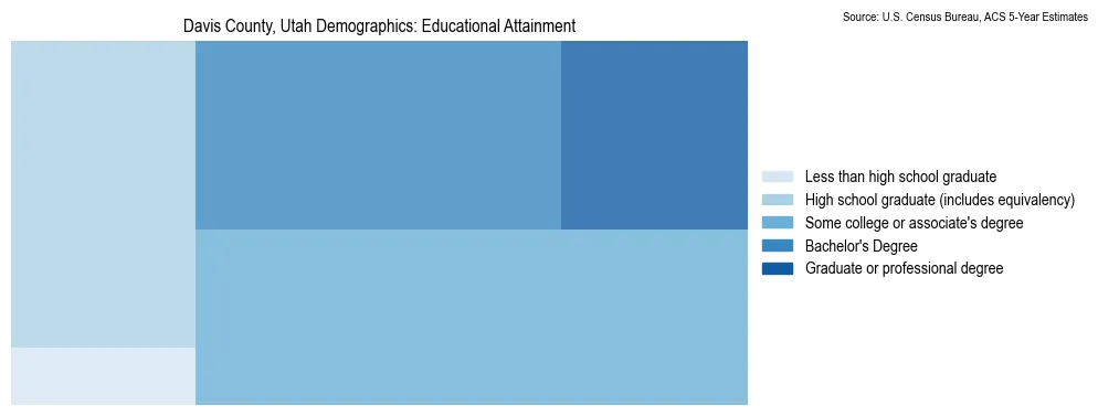 Educational attainment levels of the population in Davis County, Utah based on 2023 American Community Survey (ACS) data