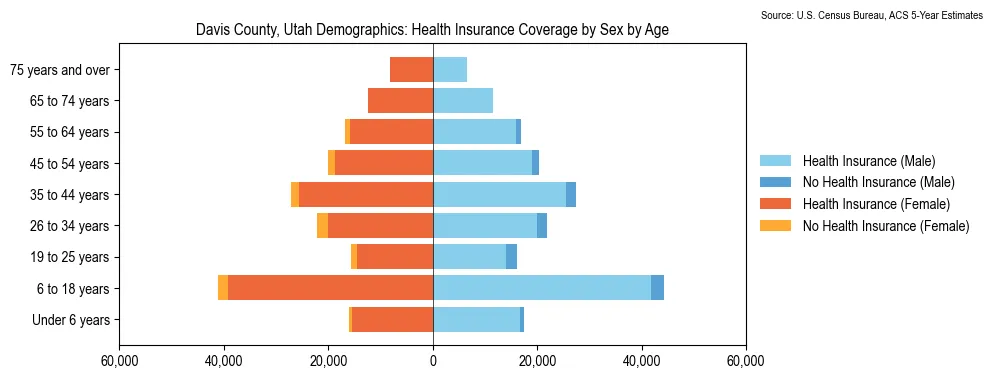 Health insurance coverage by age and sex in Davis County, Utah from the 2023 ACS