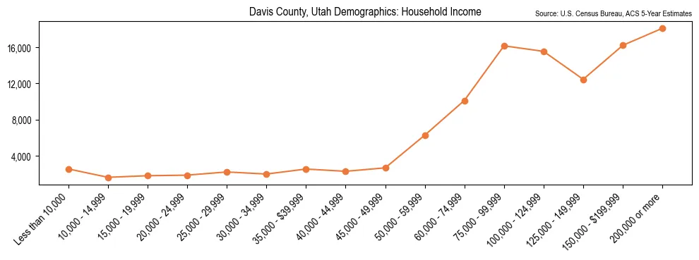 Median and distribution of household income in Davis County, Utah based on 2023 American Community Survey (ACS)