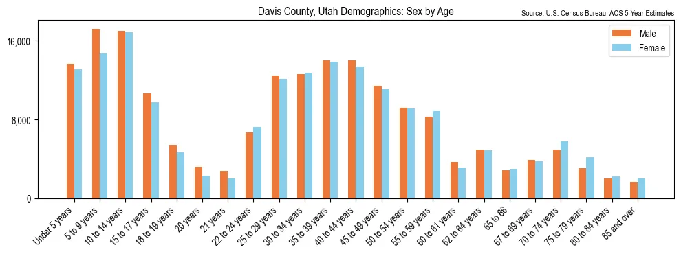 Population by age and sex in Davis County, Utah, based on 2023 ACS data