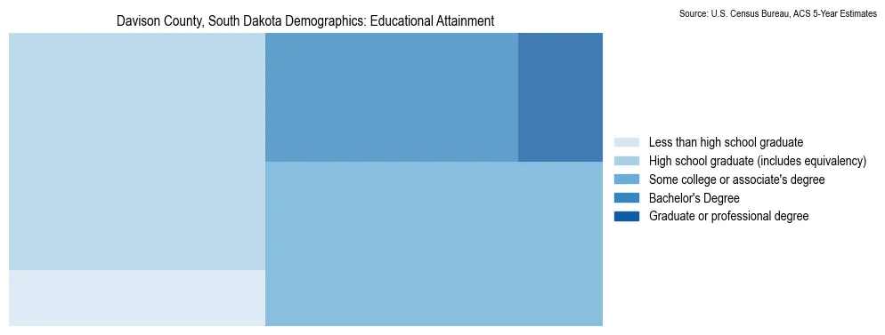 Educational attainment levels of the population in Davison County, South Dakota based on 2023 American Community Survey (ACS) data