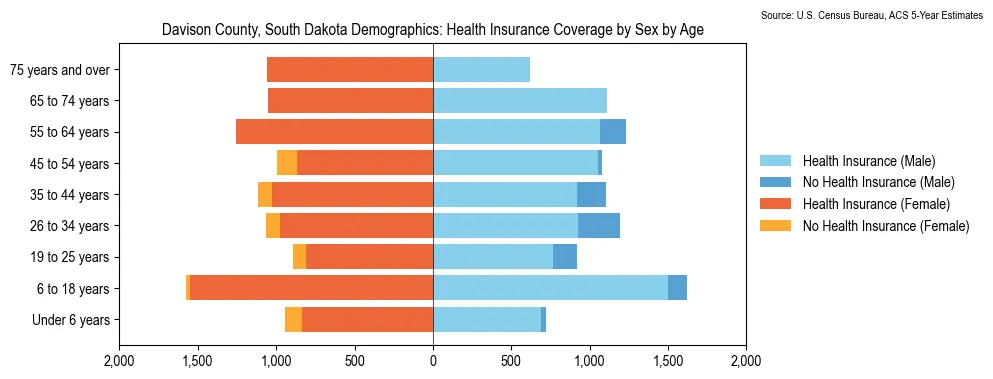 Health insurance coverage by age and sex in Davison County, South Dakota from the 2023 ACS