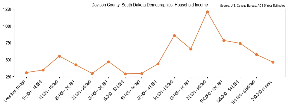 Median and distribution of household income in Davison County, South Dakota based on 2023 American Community Survey (ACS)