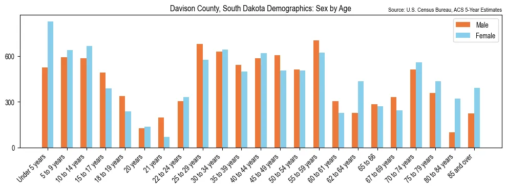 Population by age and sex in Davison County, South Dakota, based on 2023 ACS data