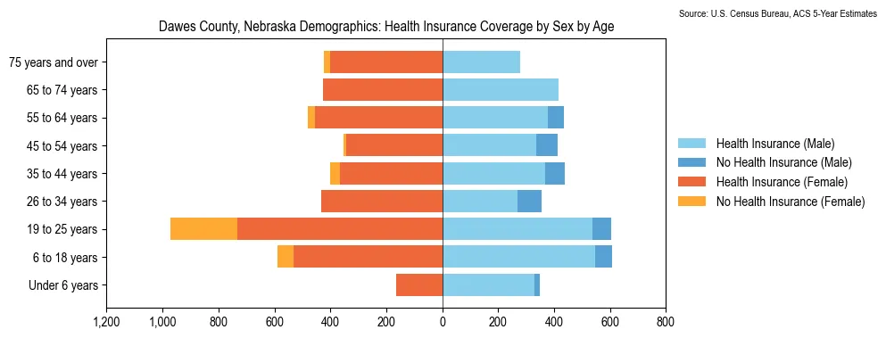 Health insurance coverage by age and sex in Dawes County, Nebraska from the 2023 ACS