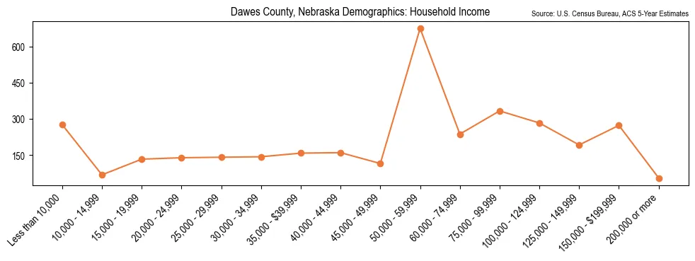 Median and distribution of household income in Dawes County, Nebraska based on 2023 American Community Survey (ACS)