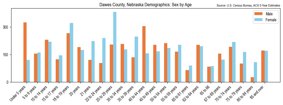 Population by age and sex in Dawes County, Nebraska, based on 2023 ACS data