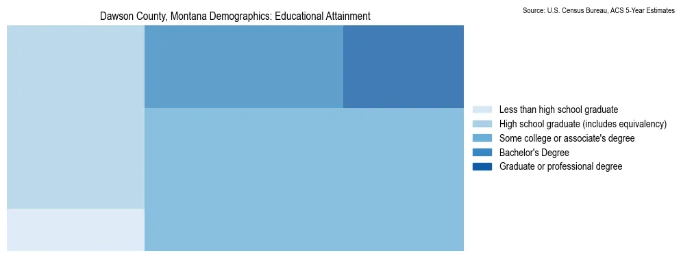 Educational attainment levels of the population in Dawson County, Montana based on 2023 American Community Survey (ACS) data