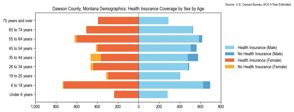 Health insurance coverage by age and sex in Dawson County, Montana from the 2023 ACS