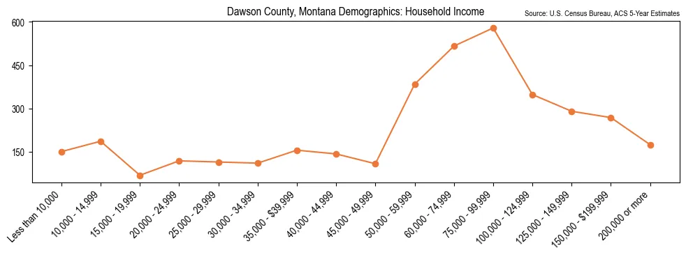 Median and distribution of household income in Dawson County, Montana based on 2023 American Community Survey (ACS)