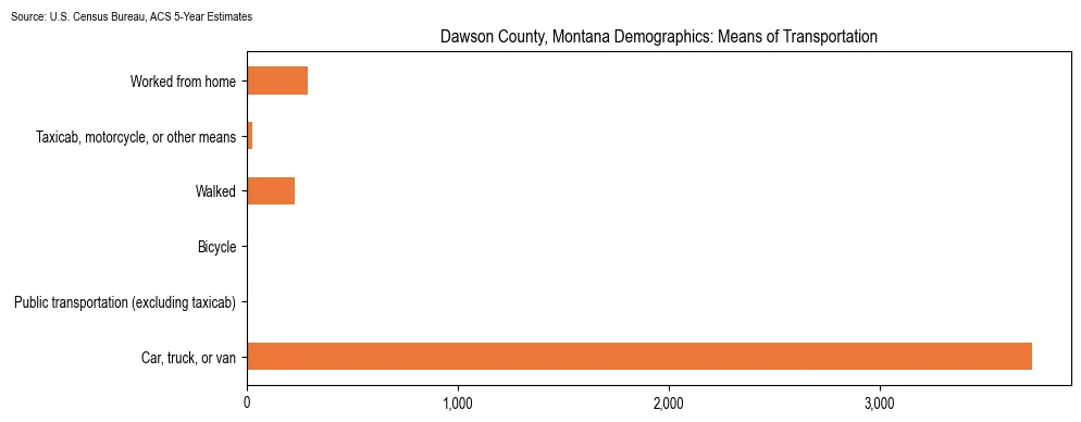 How people commute to work in Dawson County, Montana based on 2023 U.S. Census Bureau ACS data on transportation methods
