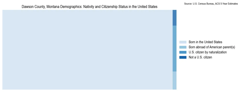 Chart showing the breakdown of U.S. citizenship status and nativity in 2023 for the Dawson County, Montana, based on ACS 5-Year Estimates