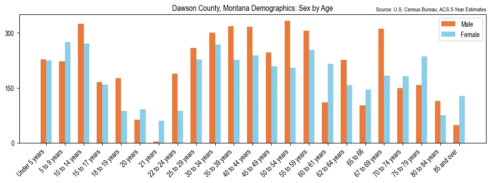 Population by age and sex in Dawson County, Montana, based on 2023 ACS data