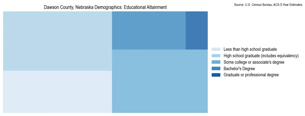 Educational attainment levels of the population in Dawson County, Nebraska based on 2023 American Community Survey (ACS) data