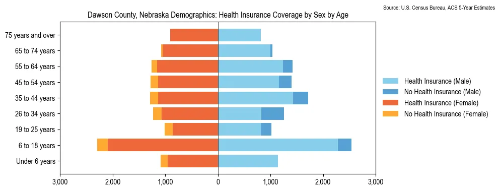 Health insurance coverage by age and sex in Dawson County, Nebraska from the 2023 ACS