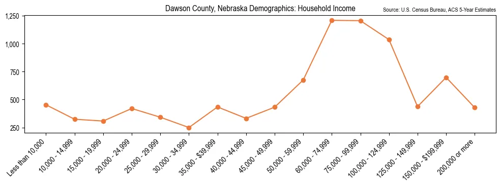 Median and distribution of household income in Dawson County, Nebraska based on 2023 American Community Survey (ACS)