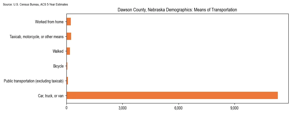 How people commute to work in Dawson County, Nebraska based on 2023 U.S. Census Bureau ACS data on transportation methods