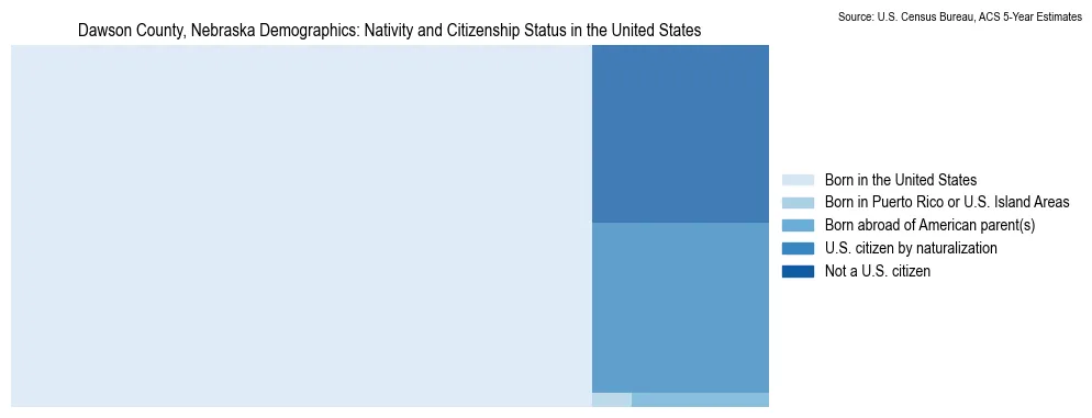 Chart showing the breakdown of U.S. citizenship status and nativity in 2023 for the Dawson County, Nebraska, based on ACS 5-Year Estimates