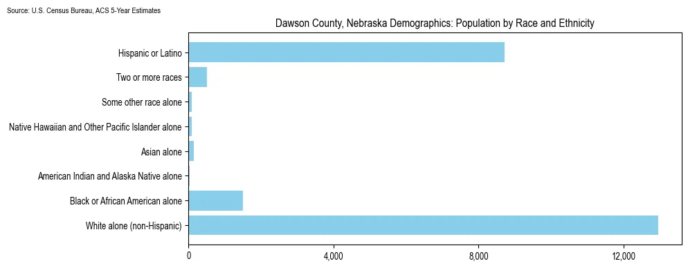 Population by race and ethnicity in Dawson County, Nebraska based on 2023 U.S. Census Bureau ACS data