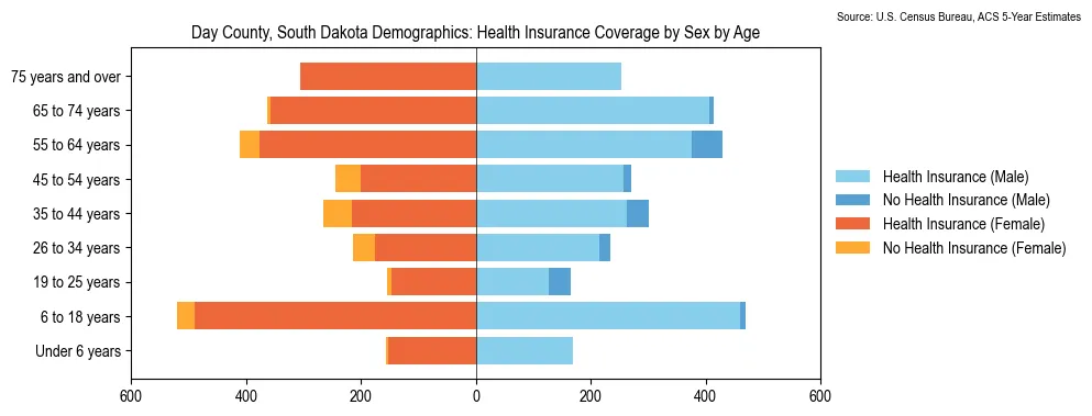 Health insurance coverage by age and sex in Day County, South Dakota from the 2023 ACS