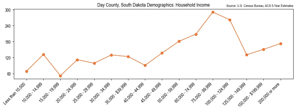 Median and distribution of household income in Day County, South Dakota based on 2023 American Community Survey (ACS)