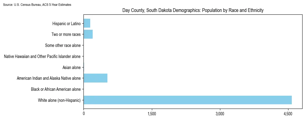 Population by race and ethnicity in Day County, South Dakota based on 2023 U.S. Census Bureau ACS data
