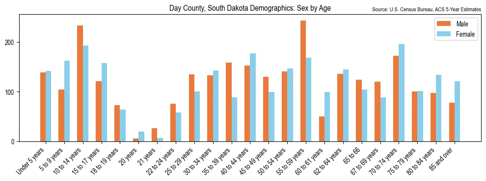 Population by age and sex in Day County, South Dakota, based on 2023 ACS data