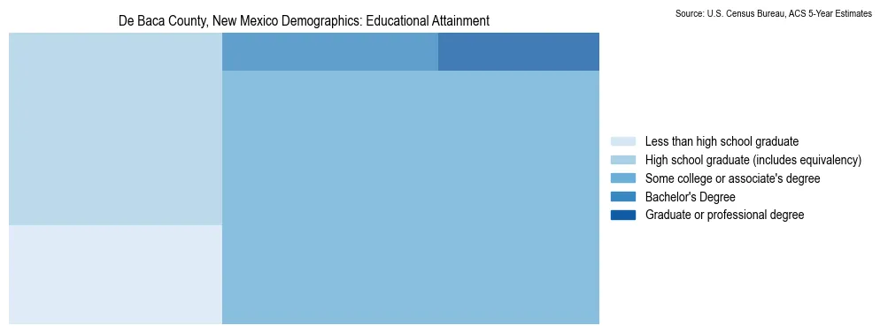 Educational attainment levels of the population in De Baca County, New Mexico based on 2023 American Community Survey (ACS) data