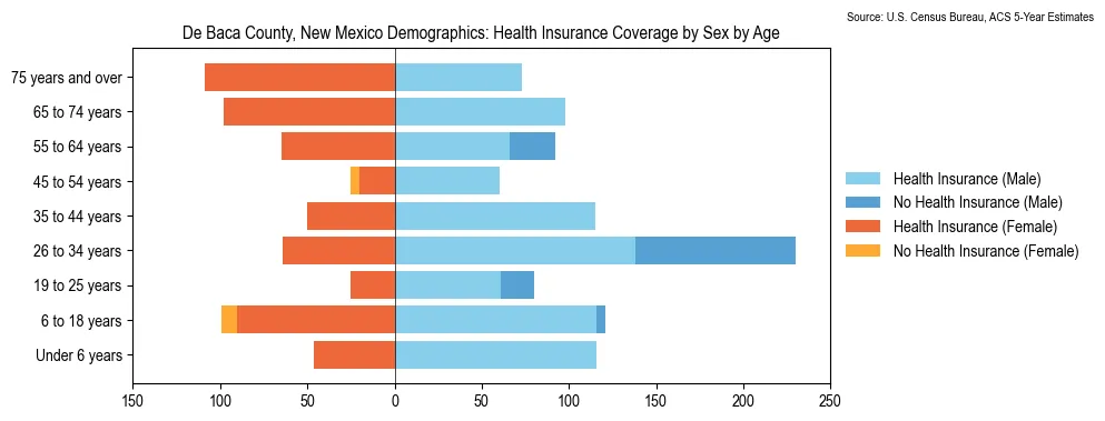 Health insurance coverage by age and sex in De Baca County, New Mexico from the 2023 ACS