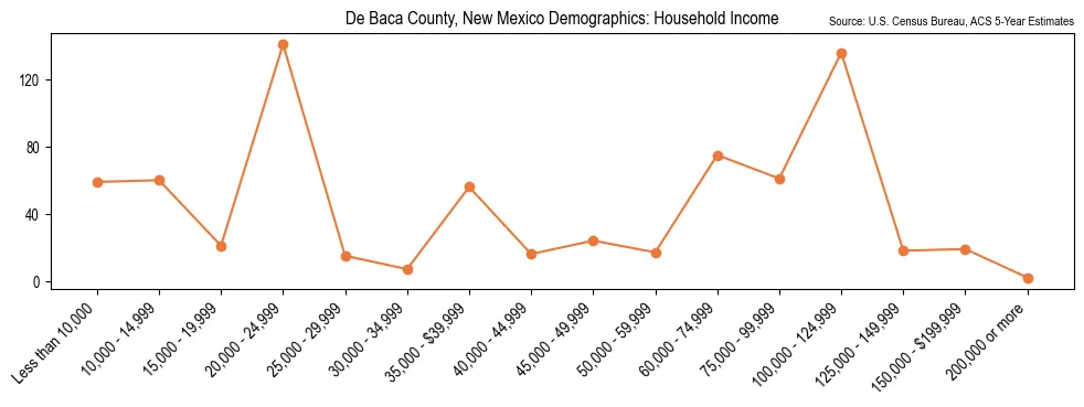 Median and distribution of household income in De Baca County, New Mexico based on 2023 American Community Survey (ACS)