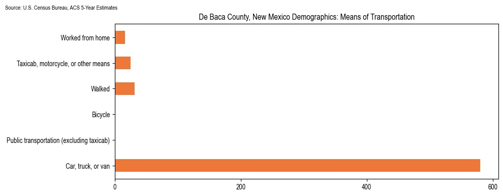 How people commute to work in De Baca County, New Mexico based on 2023 U.S. Census Bureau ACS data on transportation methods