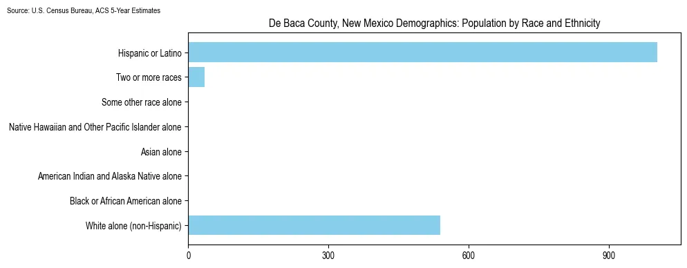 Population by race and ethnicity in De Baca County, New Mexico based on 2023 U.S. Census Bureau ACS data