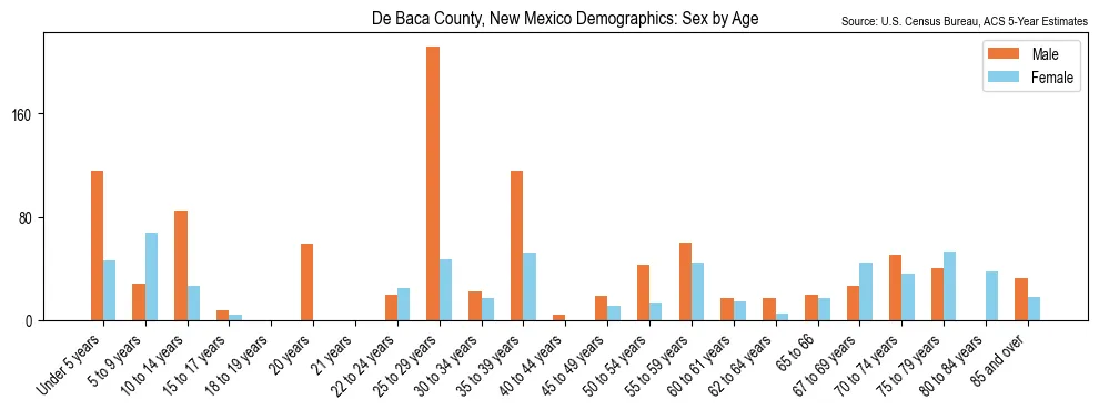 Population by age and sex in De Baca County, New Mexico, based on 2023 ACS data