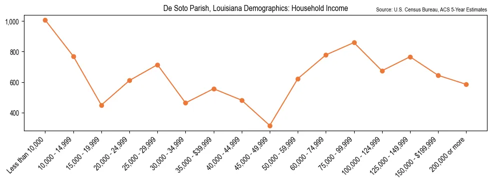 Median and distribution of household income in De Soto Parish, Louisiana based on 2023 American Community Survey (ACS)