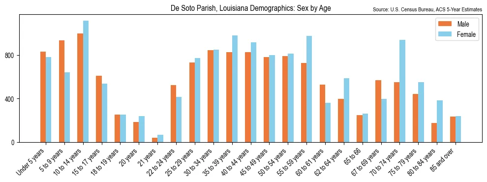 Population by age and sex in De Soto Parish, Louisiana, based on 2023 ACS data