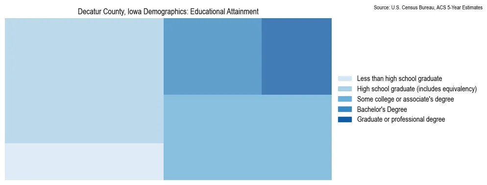 Educational attainment levels of the population in Decatur County, Iowa based on 2023 American Community Survey (ACS) data