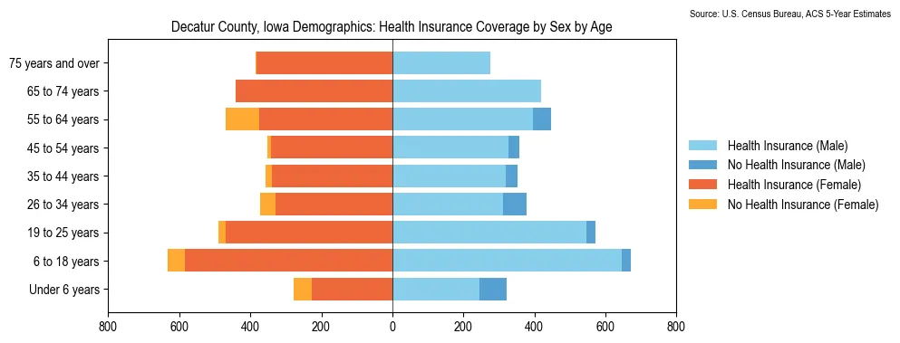Health insurance coverage by age and sex in Decatur County, Iowa from the 2023 ACS