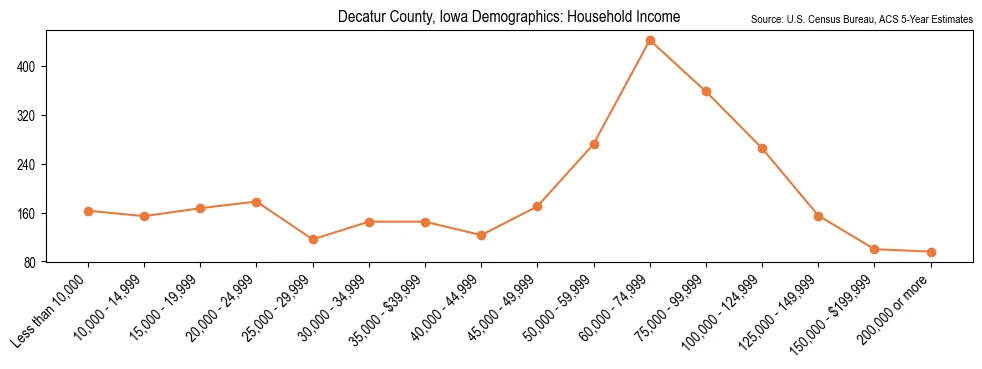 Median and distribution of household income in Decatur County, Iowa based on 2023 American Community Survey (ACS)