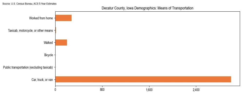 How people commute to work in Decatur County, Iowa based on 2023 U.S. Census Bureau ACS data on transportation methods