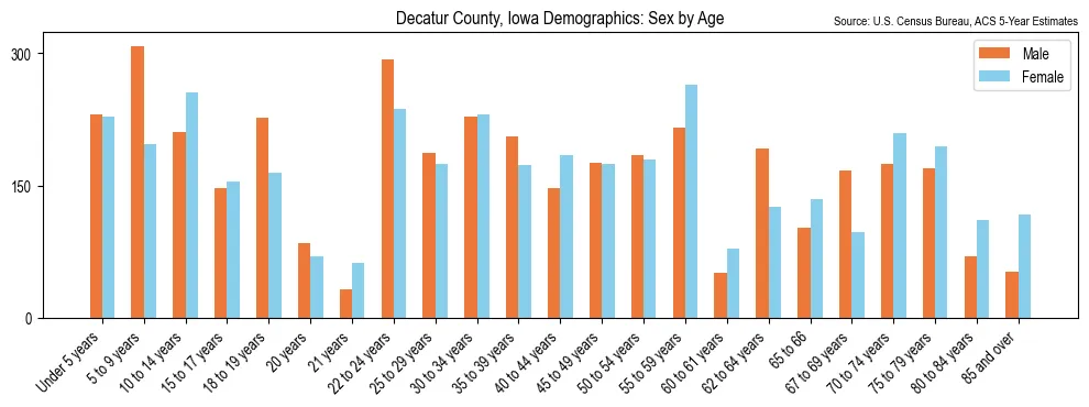 Population by age and sex in Decatur County, Iowa, based on 2023 ACS data