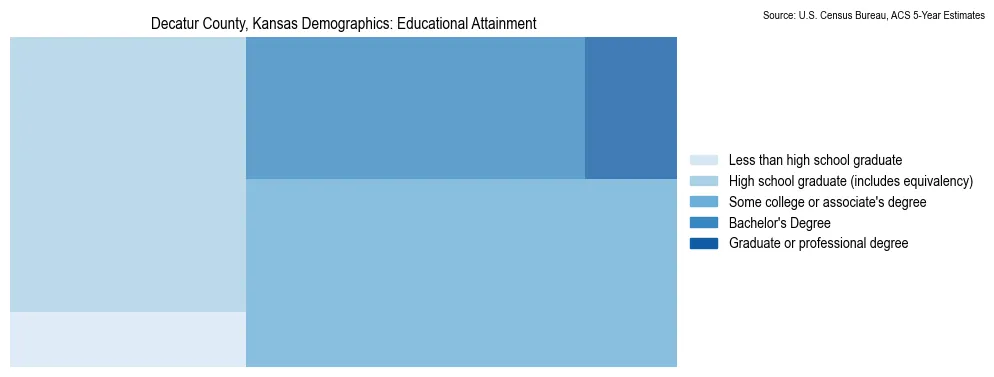 Educational attainment levels of the population in Decatur County, Kansas based on 2023 American Community Survey (ACS) data