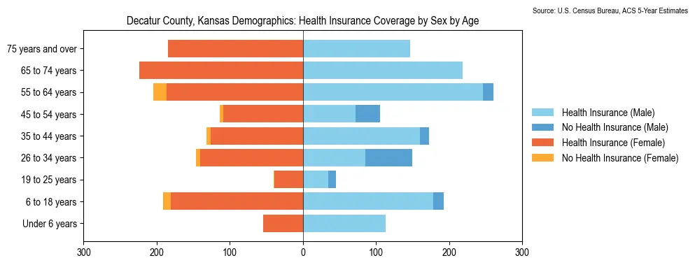 Health insurance coverage by age and sex in Decatur County, Kansas from the 2023 ACS