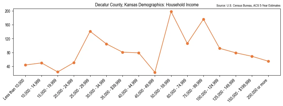 Median and distribution of household income in Decatur County, Kansas based on 2023 American Community Survey (ACS)