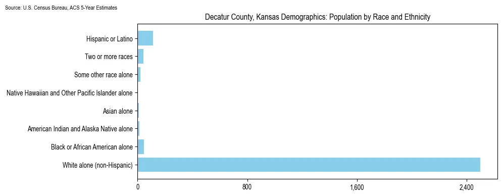 Population by race and ethnicity in Decatur County, Kansas based on 2023 U.S. Census Bureau ACS data