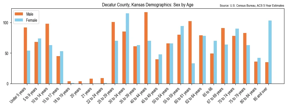 Population by age and sex in Decatur County, Kansas, based on 2023 ACS data